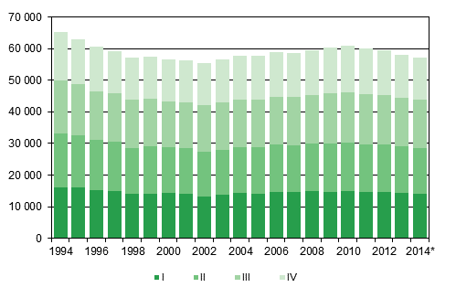 Liitekuvio 1. El�v�n� syntyneet nelj�nnesvuosittain 1994&ndash;2013 sek� ennakkotieto 2014
