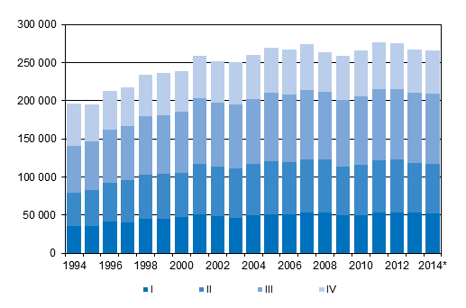 Liitekuvio 3. Kuntien v�linen muutto nelj�nnesvuosittain 1994&ndash;2013 sek� ennakkotieto 2014