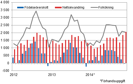 Folkökningen månadsvis 2012–2014*
