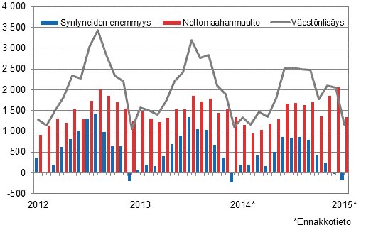 V�est�nlis�ys kuukausittain 2012&ndash;2015*