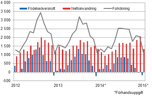 Folk�kningen m�nadsvis 2012&ndash;2015*