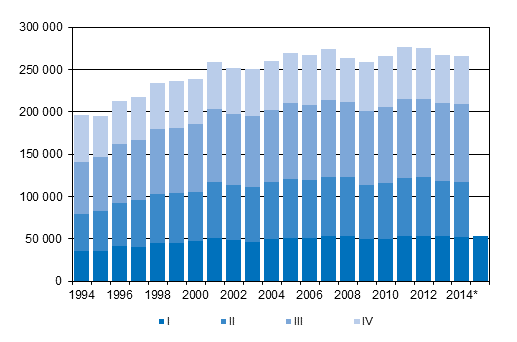 Figurbilaga 3. Omflyttning mellan kommuner kvartalsvis 1994–2013 samt förhandsuppgift 2014–2015