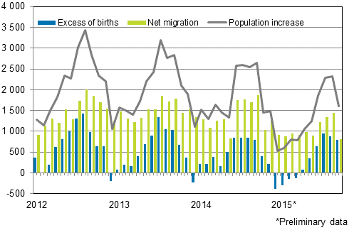 Population increase by month 2012&ndash;2015*