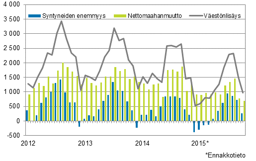 V�est�nlis�ys kuukausittain 2012&ndash;2015*