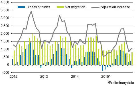 Population increase by month 2012–2015*