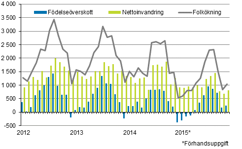 Folk�kningen m�nadsvis 2012&ndash;2015* 