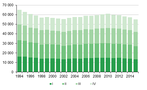  Liitekuvio 1.&nbsp; El�v�n�&nbsp;syntyneet&nbsp; nelj�nnesvuosittain&nbsp; 1994&ndash;2014 sek� ennakkotieto 2015