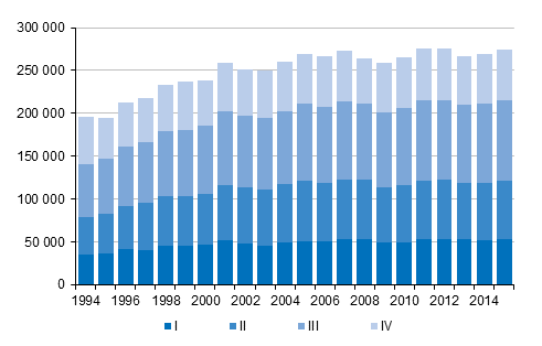 Liitekuvio 3. Kuntien v�linen muutto nelj�nnesvuosittain 1994&ndash;2014 sek� ennakkotieto 2015