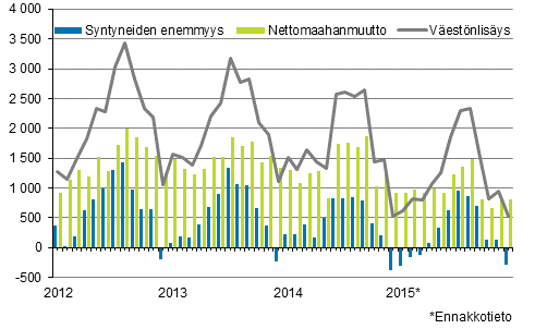 Väestönlisäys kuukausittain 2012–2015*