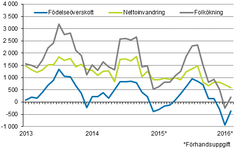 Folkökningen månadsvis 2013–2016*