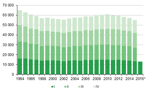Figurbilaga 1. Levande födda kvartalsvis 1994–2014 samt förhandsuppgift 2015–2016