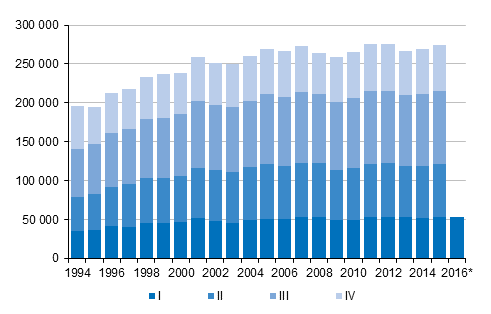Liitekuvio 3. Kuntien v�linen muutto nelj�nnesvuosittain 1994&ndash;2014 sek� ennakkotieto 2015&ndash;2016