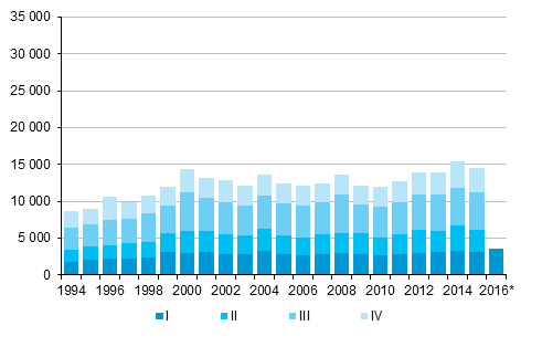 Figurbilaga 5. Utvandring kvartalsvis 1994&ndash;2014 samt f�rhandsuppgift 2015&ndash;2016