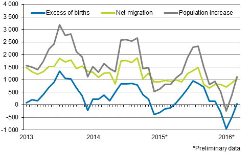 Population increase by month 2012&ndash;2016*