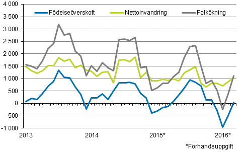 Folk�kningen m�nadsvis 2012&ndash;2016*