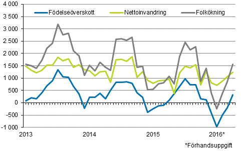  Folk�kningen m�nadsvis 2013&ndash;2016*