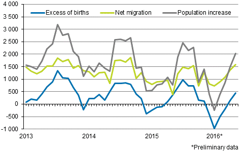 Population increase by month 2013&ndash;2016*