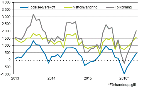 Folkökningen månadsvis 2013–2016*