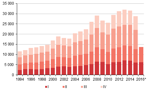 Liitekuvio 4. Maahanmuutto nelj�nnesvuosittain 1994&ndash;2015 sek� ennakkotieto 2016