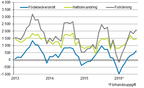  Folk�kningen m�nadsvis 2013&ndash;2016*