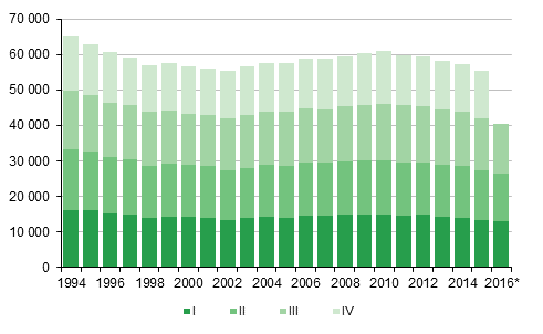 Figurbilaga 1. Levande födda kvartalsvis 1994–2015 samt förhandsuppgift 2016