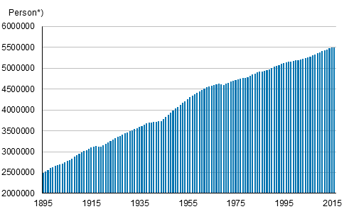 Folkmängden i Finland 1895–2016