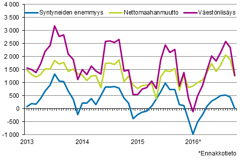 V�est�nlis�ys kuukausittain 2013&ndash;2016*