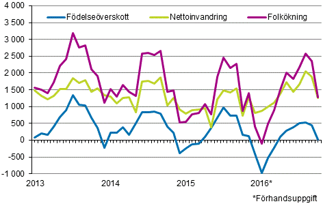  Folk�kningen m�nadsvis 2013&ndash;2016*