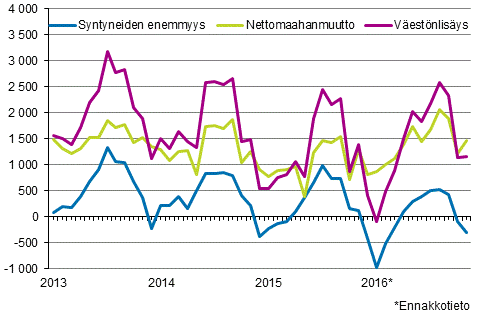 V�est�nlis�ys kuukausittain 2013&ndash;2016*