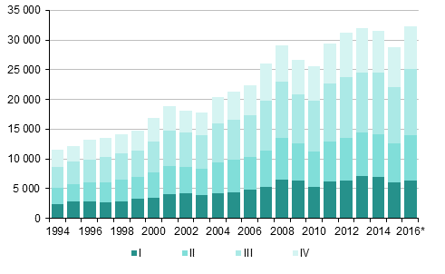Liitekuvio 4. Maahanmuutto nelj�nnesvuosittain 1994&ndash;2015 sek� ennakkotieto 2016