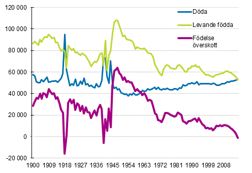 D�da, levande f�dda och f�delse �verskott i Finland 1900&ndash;2016*