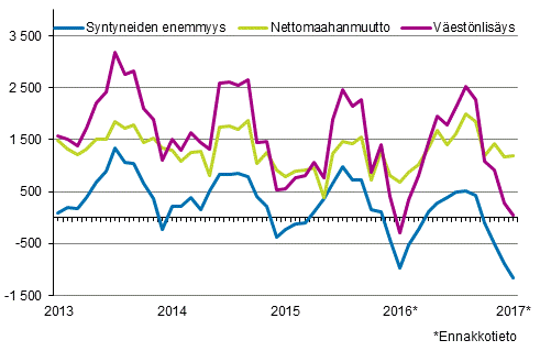 V�est�nlis�ys kuukausittain 2013&ndash;2017*
