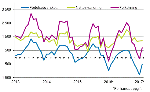Folkökningen månadsvis 2013–2017*