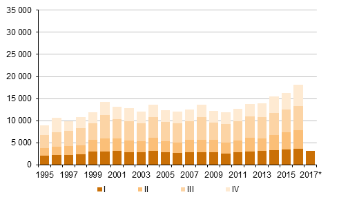 Liitekuvio 5. Maastamuutto nelj�nnesvuosittain 1995&ndash;2016 sek� ennakkotieto 2017 (Otsikko korjattu 26.10.2017)
