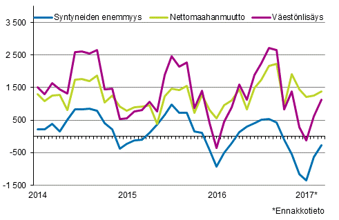 Väestönlisäys kuukausittain 2014–2017*