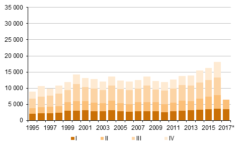 Figurbilaga 5. Utvandring kvartalsvis 1995–2016 samt förhandsuppgift 2017 (Rubriken har korrigerats 26.10.2017)