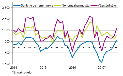 Väestönlisäys kuukausittain 2014–2017*