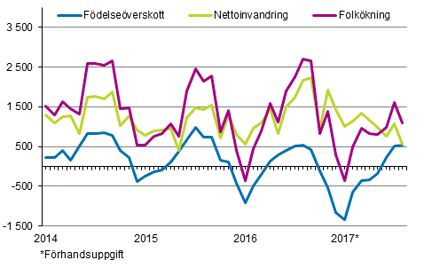 Folkökningen månadsvis 2014–2017*
