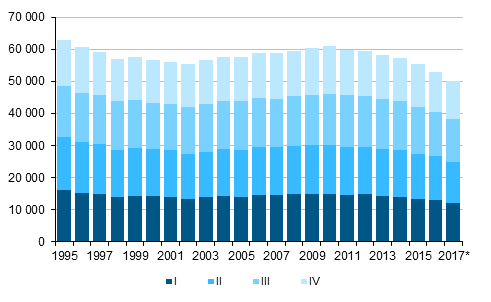 Figurbilaga 1. Levande födda kvartalsvis 1995–2016 samt förhandsuppgift 2017