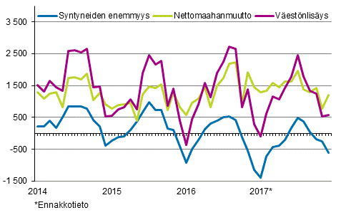 V�est�nlis�ys kuukausittain 2014&ndash;2017*