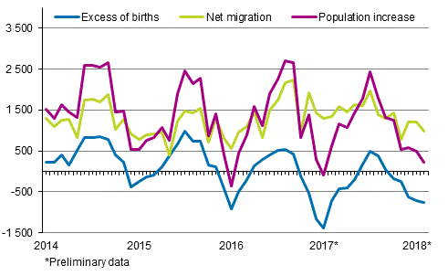  Population increase by month 2014&ndash;2018*