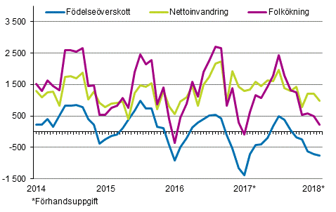 Folk�kningen m�nadsvis 2014&ndash;2018*