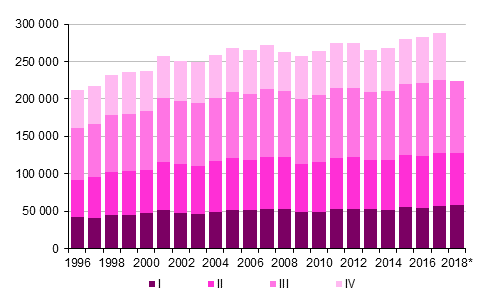 Liitekuvio 3. Kuntien v�linen muutto nelj�nnesvuosittain 1996&ndash;2016 sek� ennakkotieto 2017&ndash;2018*