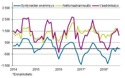 V�est�nlis�ys kuukausittain 2014&ndash;2018*
