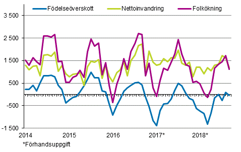Folk�kningen m�nadsvis 2014&ndash;2018*