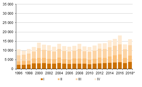 Liitekuvio 5. Maastamuutto nelj�nnesvuosittain 1996&ndash;2017 sek� ennakkotieto 2018*