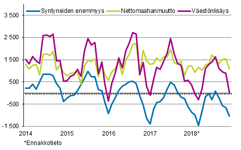Väestönlisäys kuukausittain 2014–2018*