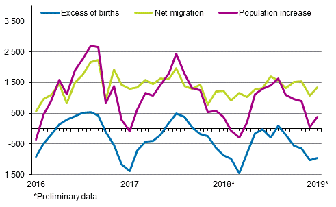 Population increase by month 2016–2019*