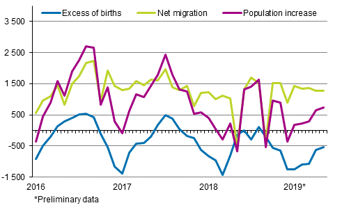 Population increase by month 2016–2019*