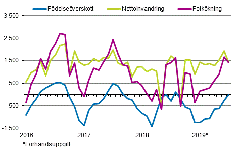 Folkökningen månadsvis 2016–2019*